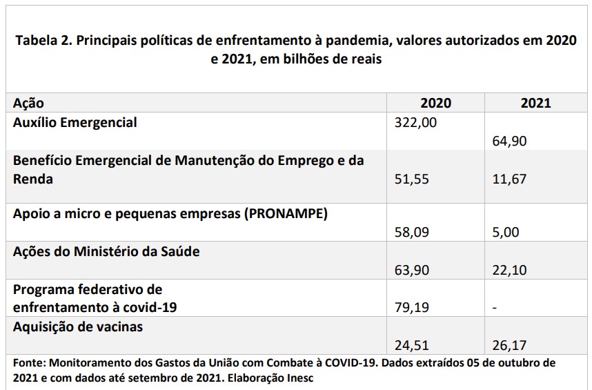 Imagem de tabalha que indica as quedas de valores nas políticas de enfrentamento à pandemia entre 2020 e 2021.
