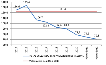 Gráfico indica queda de orçamento da educação de 133,6 para 70,5 entre 2015 e PLOA 2022.