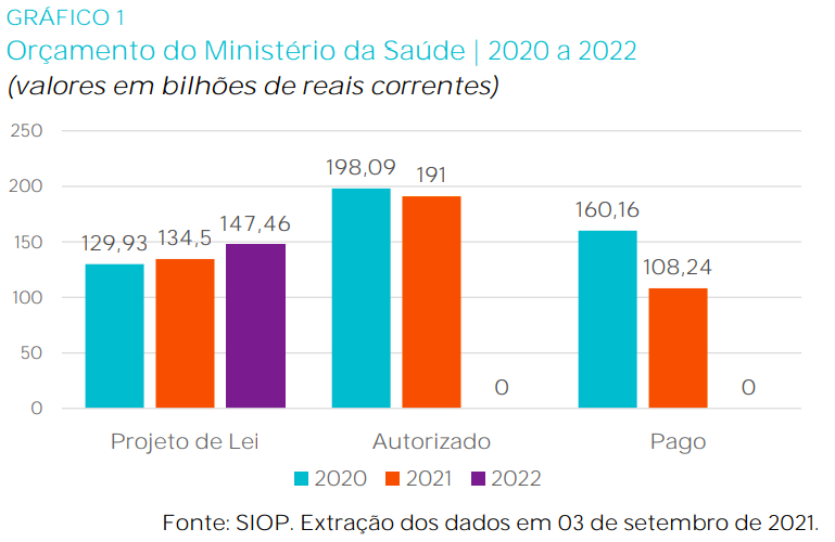 Tabela indica a variação de orçamento do Ministério da Saúde entre 2020 e 2022.