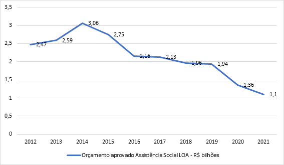 Gráfico mostra queda de orçamento da assistência social entre 2014 e 2021.